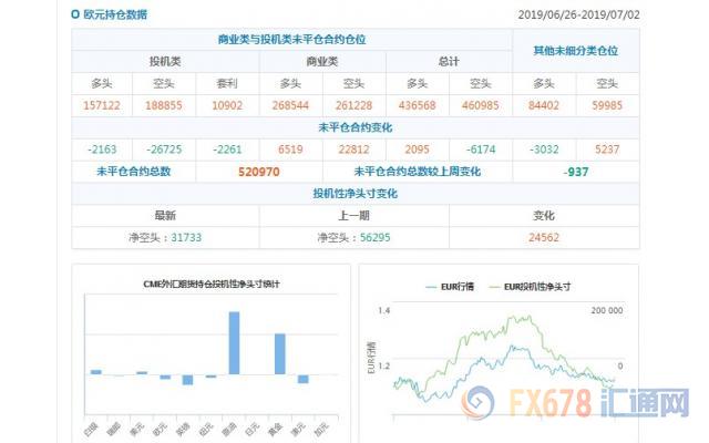 CFTC持仓解读：欧元看空意愿降温，黄金看多意愿升温(7月2日当周)