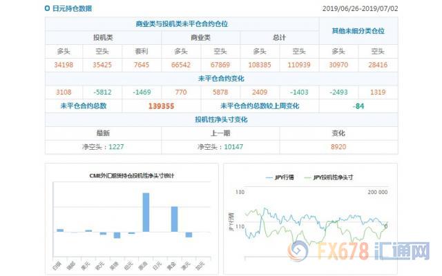 CFTC持仓解读：欧元看空意愿降温，黄金看多意愿升温(7月2日当周)