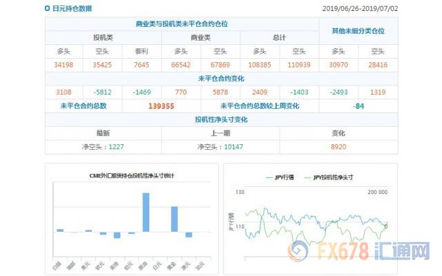 CFTC持仓解读：欧元看空意愿降温，黄金看多意愿升温(7月2日当周)