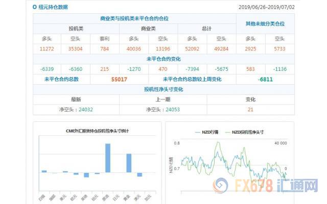 CFTC持仓解读：欧元看空意愿降温，黄金看多意愿升温(7月2日当周)