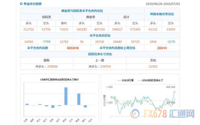 CFTC持仓解读：欧元看空意愿降温，黄金看多意愿升温(7月2日当周)