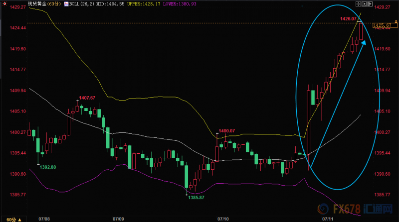 鲍威尔众议院证词详解：7月降息50个基点概率飙升！暴涨逾30美元，黄金多头迎狂欢