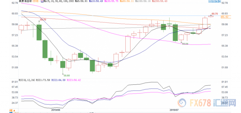 冲破60关口！美原油借飓风开启新一轮攻势，中东局势再添柴火