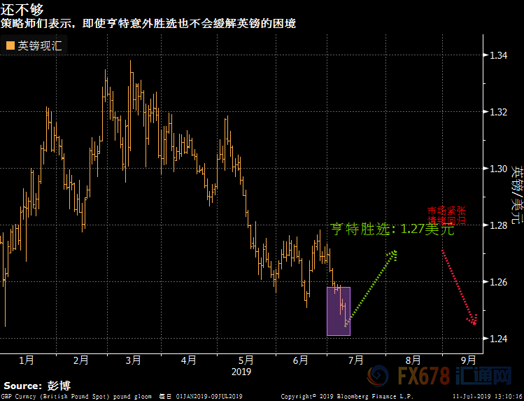 新首相最热人选押注硬脱欧？英国议会警告：不允许！英镑直面下行风险