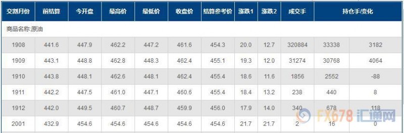 INE原油怒创六周新高！受EIA库存剧降和潜在飓风提携；但多头盼天盼地不如盼美联储