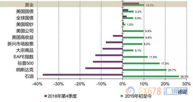 黄金T+D创逾一周新高，美元指数续回调；托美联储的福，金市未来6至12个月有盼头