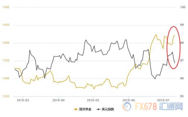 黄金T+D创逾一周新高，美元指数续回调；托美联储的福，金市未来6至12个月有盼头