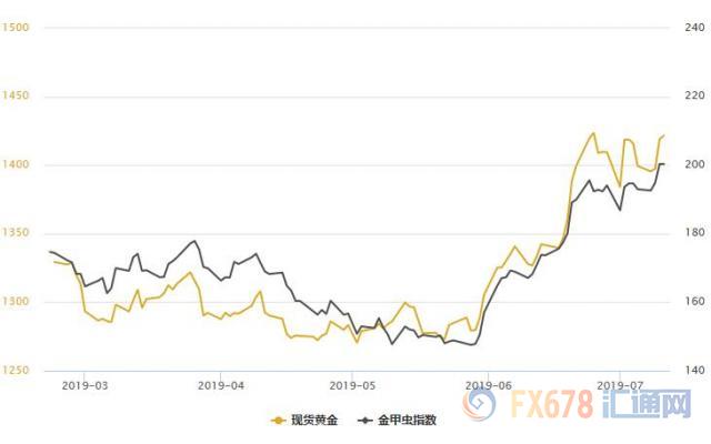 黄金T+D创逾一周新高，美元指数续回调；托美联储的福，金市未来6至12个月有盼头