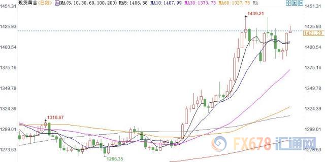 黄金T+D创逾一周新高，美元指数续回调；托美联储的福，金市未来6至12个月有盼头