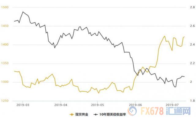 黄金T+D创逾一周新高，美元指数续回调；托美联储的福，金市未来6至12个月有盼头