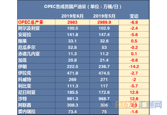 OPEC月报：经合组织原油库存5月有所上升 预计2020年全球经济增速将维持在3.2%水平