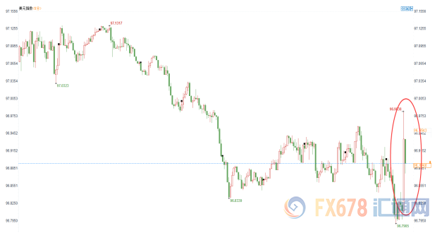 美国6月未季调核心CPI超预期，金价短线下挫8美元