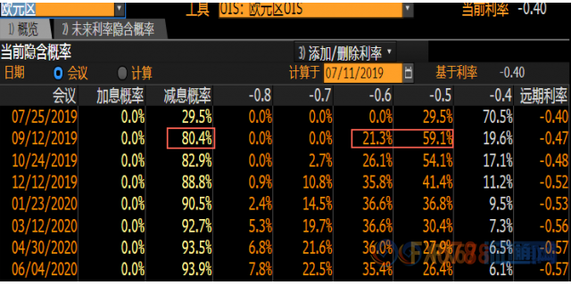 纽市盘前：欧银9月降息预期升温，欧元高位回落；英银冷对脱欧前景，英镑反弹多头得撤