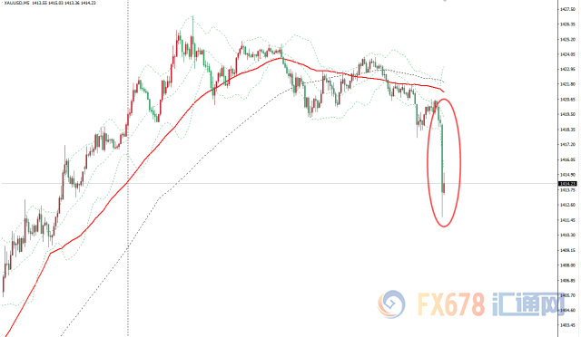 美国6月未季调核心CPI超预期，金价短线下挫8美元