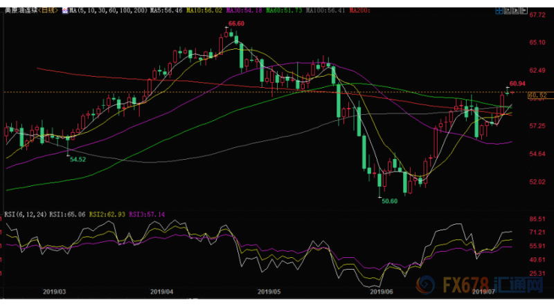 美原油站稳60关口，飓风来袭墨西哥湾产量减半，欧佩克月报暗示或将延长减产协议
