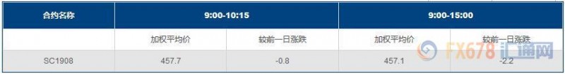 飓风季叠加去库存背景，INE原油本周大涨6%！但两大机构仍担忧需求前景