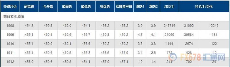 飓风季叠加去库存背景，INE原油本周大涨6%！但两大机构仍担忧需求前景