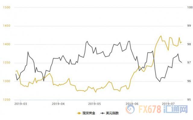 黄金T+D收跌，因美联储纠偏降息钟摆，美国股债双双走强