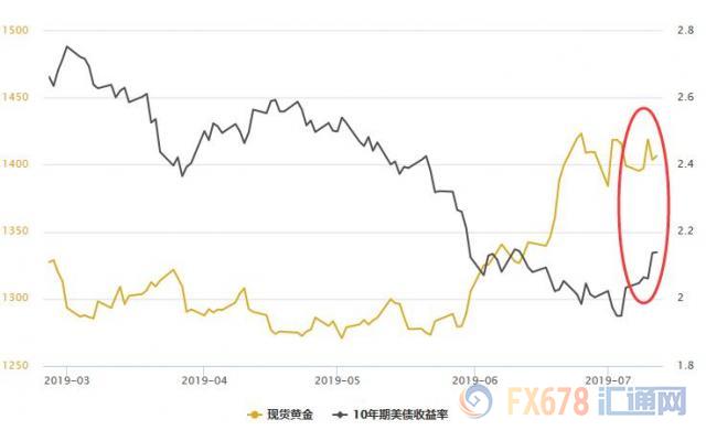 黄金T+D收跌，因美联储纠偏降息钟摆，美国股债双双走强