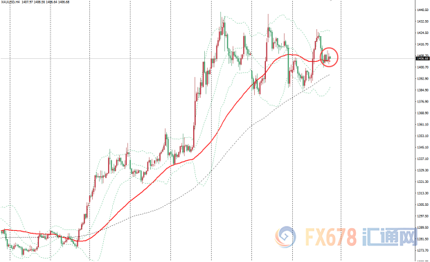 金价维持在1400关口上方整理，全球央行宽松预期持续支撑金价