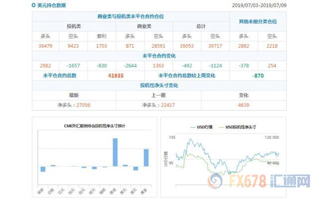 CFTC持仓解读：英镑看空意愿升温，黄金看多意愿降温(7月9日当周)