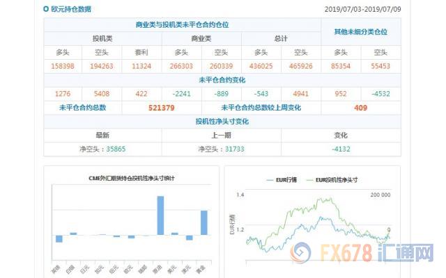 CFTC持仓解读：英镑看空意愿升温，黄金看多意愿降温(7月9日当周)