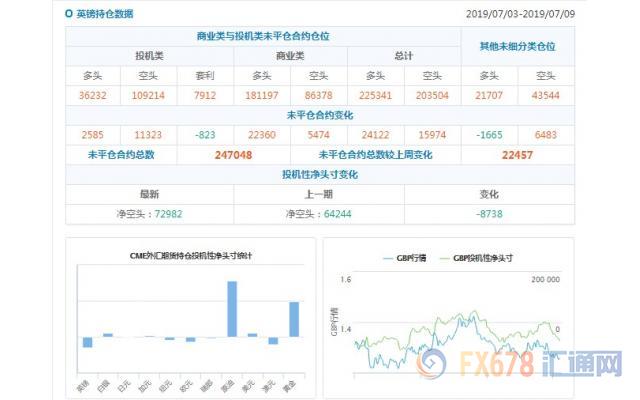 CFTC持仓解读：英镑看空意愿升温，黄金看多意愿降温(7月9日当周)