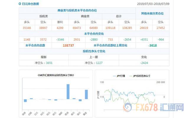 CFTC持仓解读：英镑看空意愿升温，黄金看多意愿降温(7月9日当周)