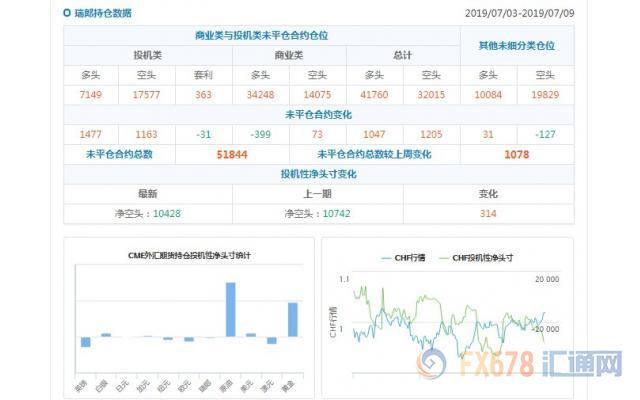 CFTC持仓解读：英镑看空意愿升温，黄金看多意愿降温(7月9日当周)