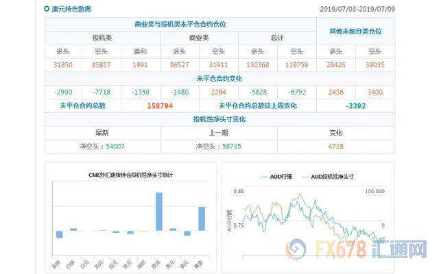 CFTC持仓解读：英镑看空意愿升温，黄金看多意愿降温(7月9日当周)