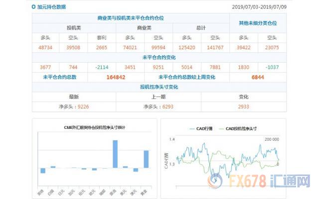 CFTC持仓解读：英镑看空意愿升温，黄金看多意愿降温(7月9日当周)