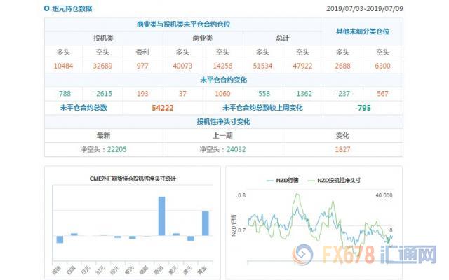 CFTC持仓解读：英镑看空意愿升温，黄金看多意愿降温(7月9日当周)