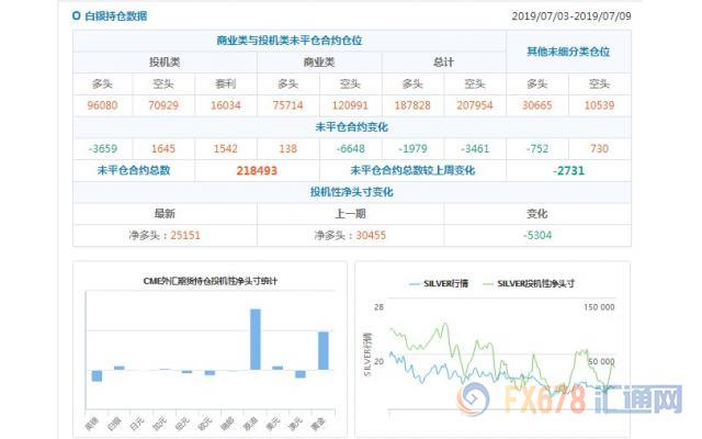 CFTC持仓解读：英镑看空意愿升温，黄金看多意愿降温(7月9日当周)