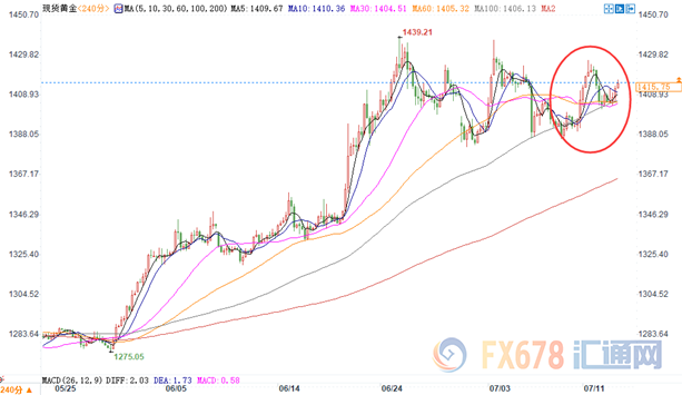 金市周评：经济放缓忧虑逼迫全球央行宽松，本周金价收涨12美元