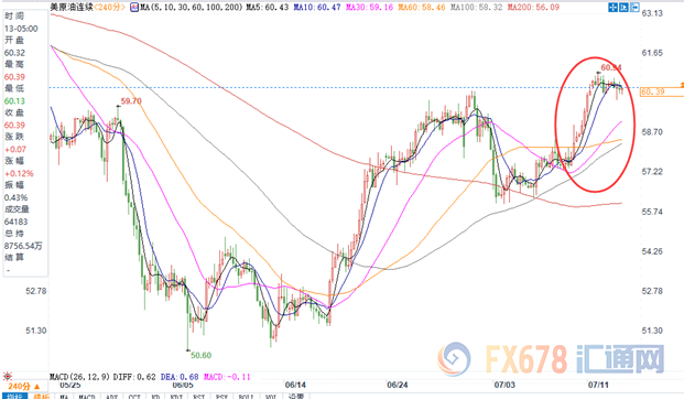 油市周评：本周利多纷至沓来，美油飙升5%站上60大关
