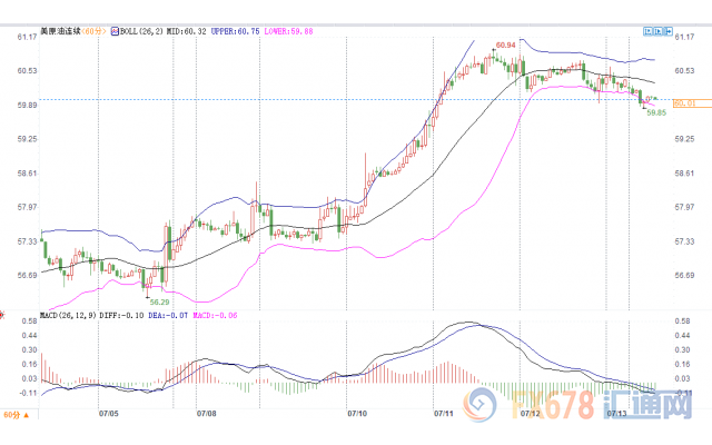 原油交易：需求前景低迷？油价退守60关口，但涨势仍未完结