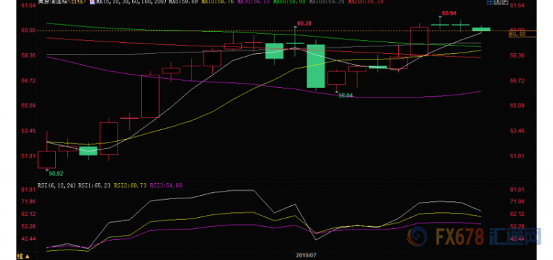 飓风消退叠加贸易乌云，美原油谨慎60关口空头反攻