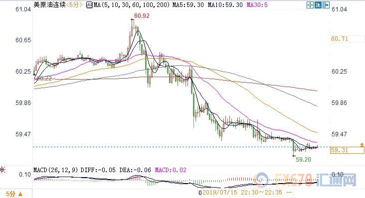 热带风暴影响消退+中东局势缓和，美油跌逾1%失守60关口