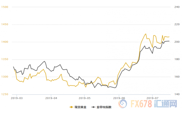 黄金T+D收涨，白银T+D创近两周新高！鲍威尔需要“恐怖数据”给自己指路