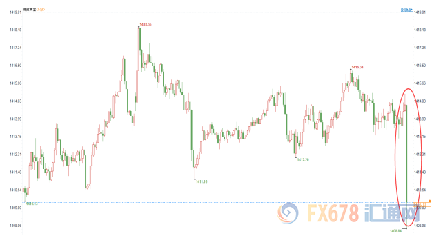 “恐怖数据”表现超出预期，金价短线下挫5美元