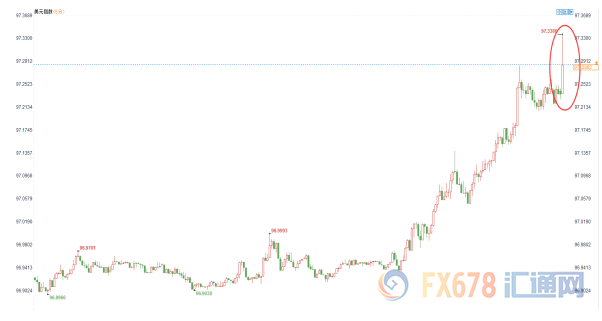 “恐怖数据”表现超出预期，金价短线下挫5美元