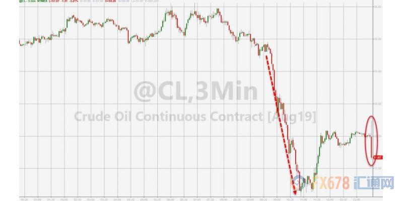 API原油库存降幅不及预期，且精炼油库存大增，美油跌破58关口