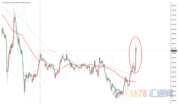 加拿大CPI符合预期，美国房市数据不及预期，美元兑加元加剧震荡，金价上涨3美元