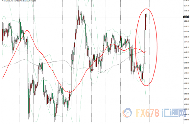 金价自日低飙升接近25美元，美国房市数据不佳，全球央行宽松预期力挺金价