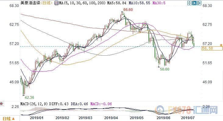 EIA成品油库存大增坐实需求疲软，美油四连阴跌近2%