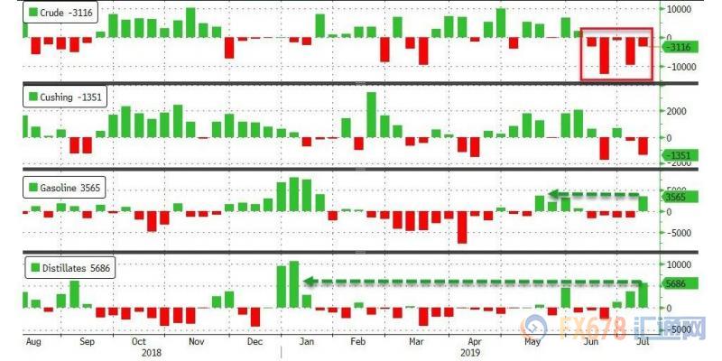 EIA成品油库存大增坐实需求疲软，美油四连阴跌近2%