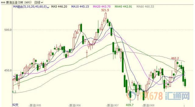 INE原油四连跌！EIA各分项库存均利空，需求前景告急！