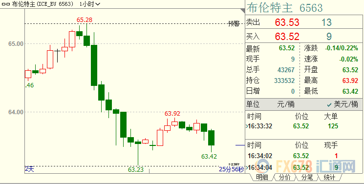 美油本周跌逾6%，日线料四连跌；EIA数据暗示：今年夏天，美国人有点懒