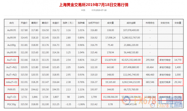 黄金T+D刷新逾两周高位；白银T+D怒创近20个月新高！多头好戏没完，关注一大信号