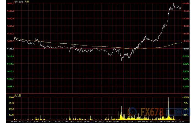 7月19日财经早餐：降息预期飙升美元急挫，黄金突破1440创逾六年来新高，油价跌至四周最低
